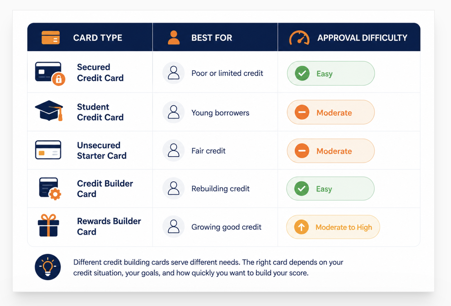 Best Types of Credit Building Cards
