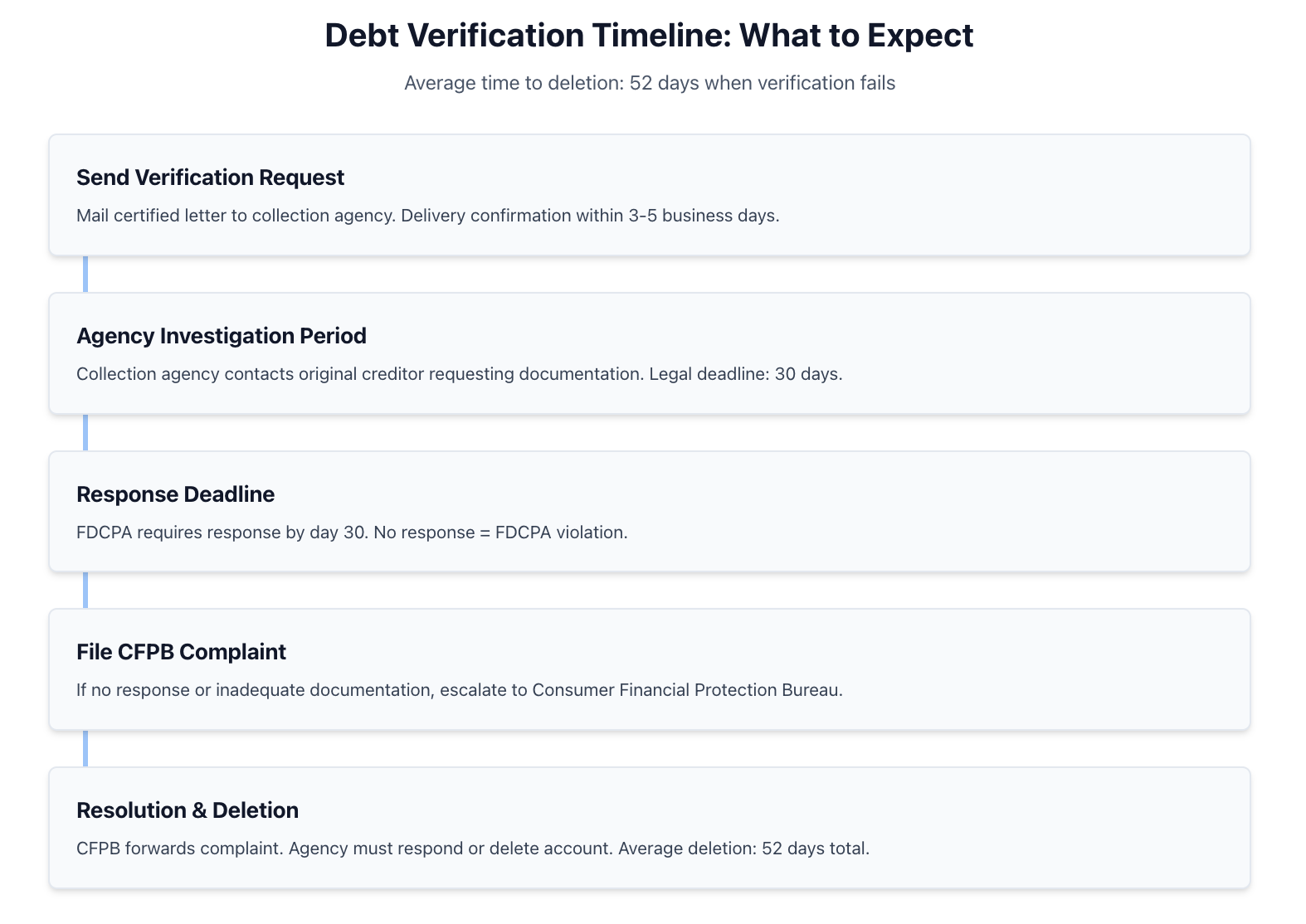 debt verification timeline