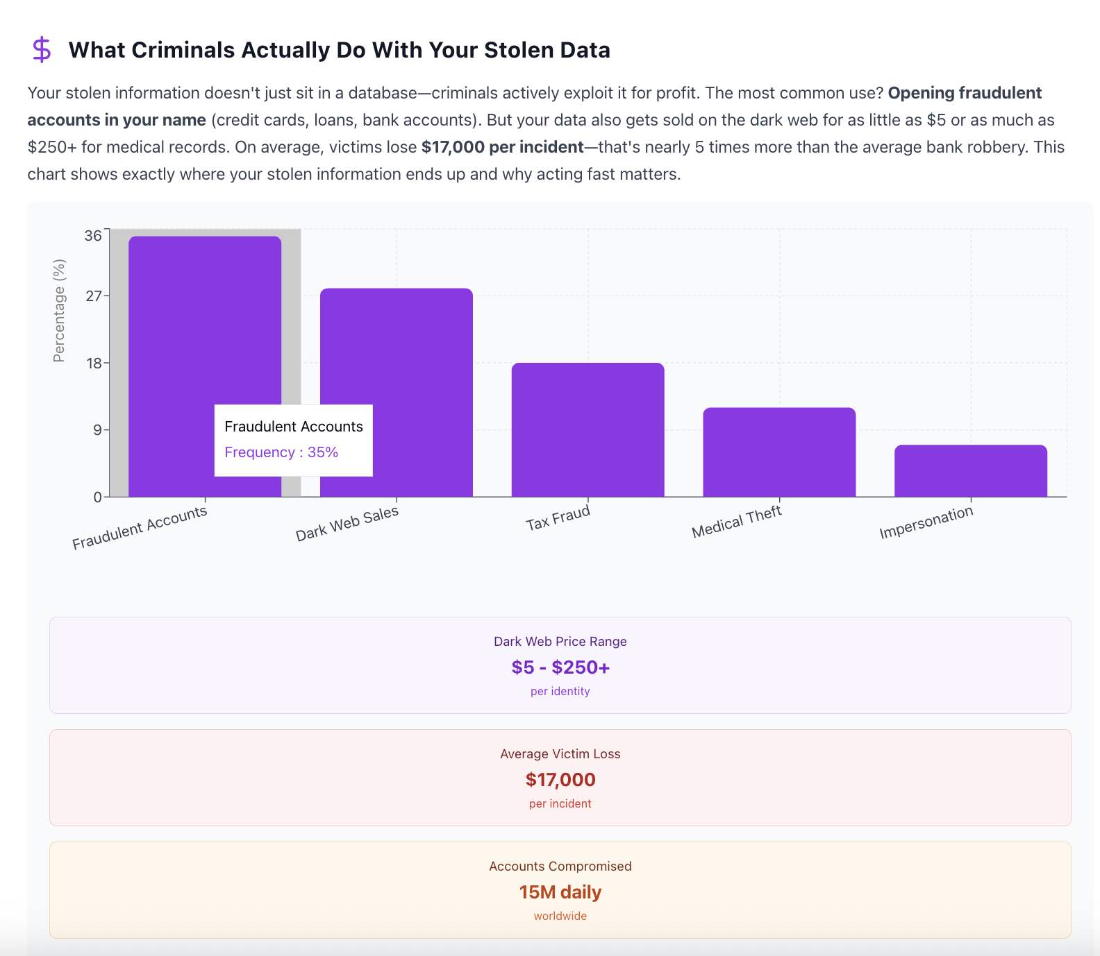 what criminals do with stolen data