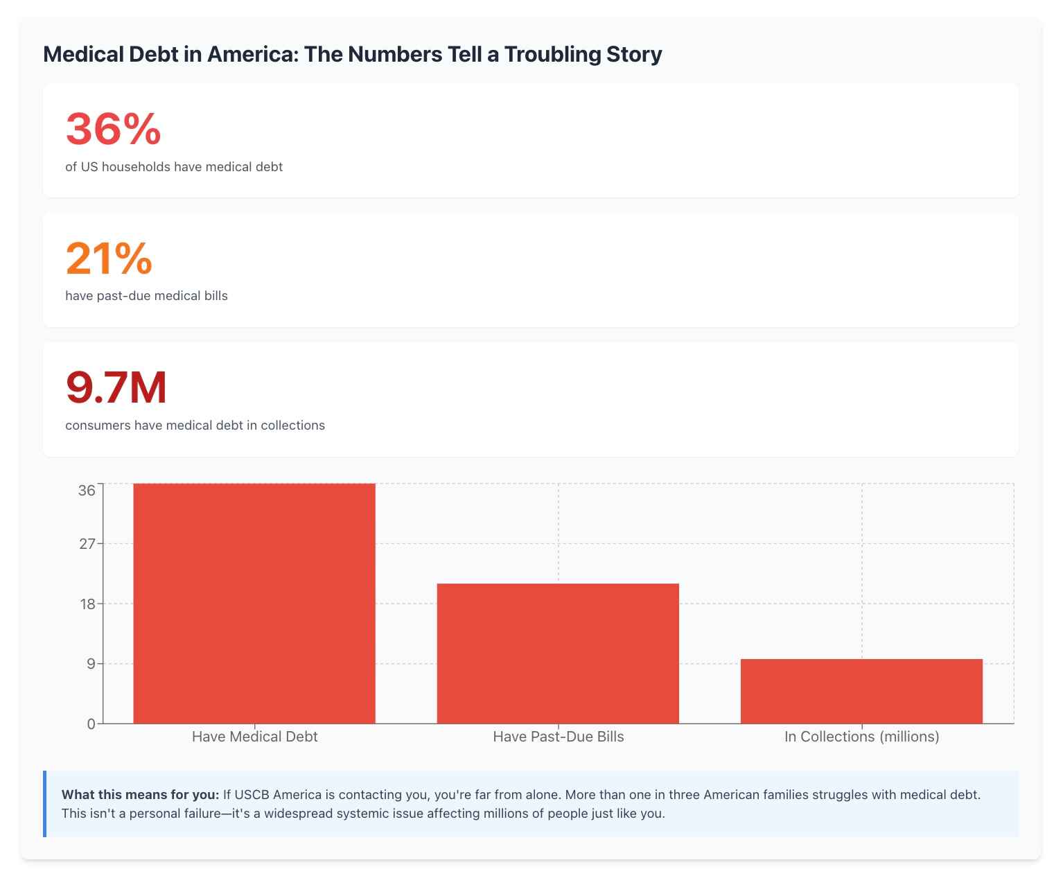 medical debt in america