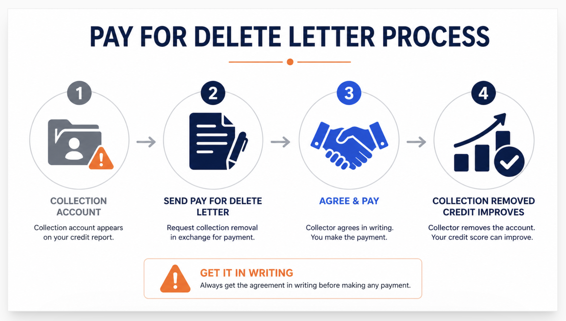 pay-for-delete letters