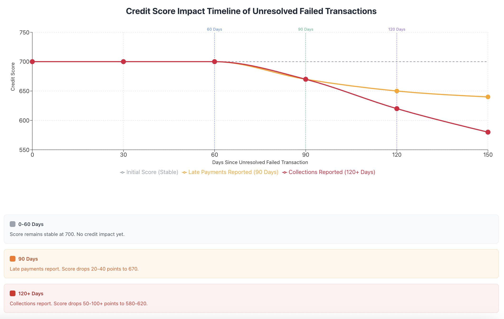 Credit score impact timeline of unresolved failed transactions