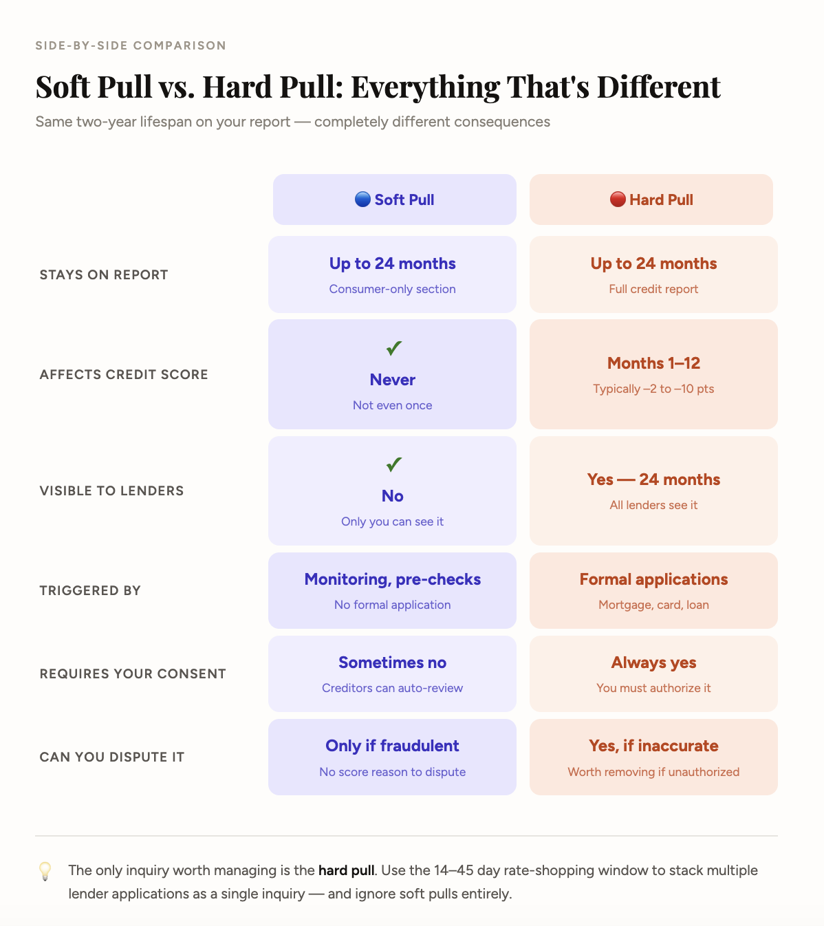 soft inquiry vs hard inquiry