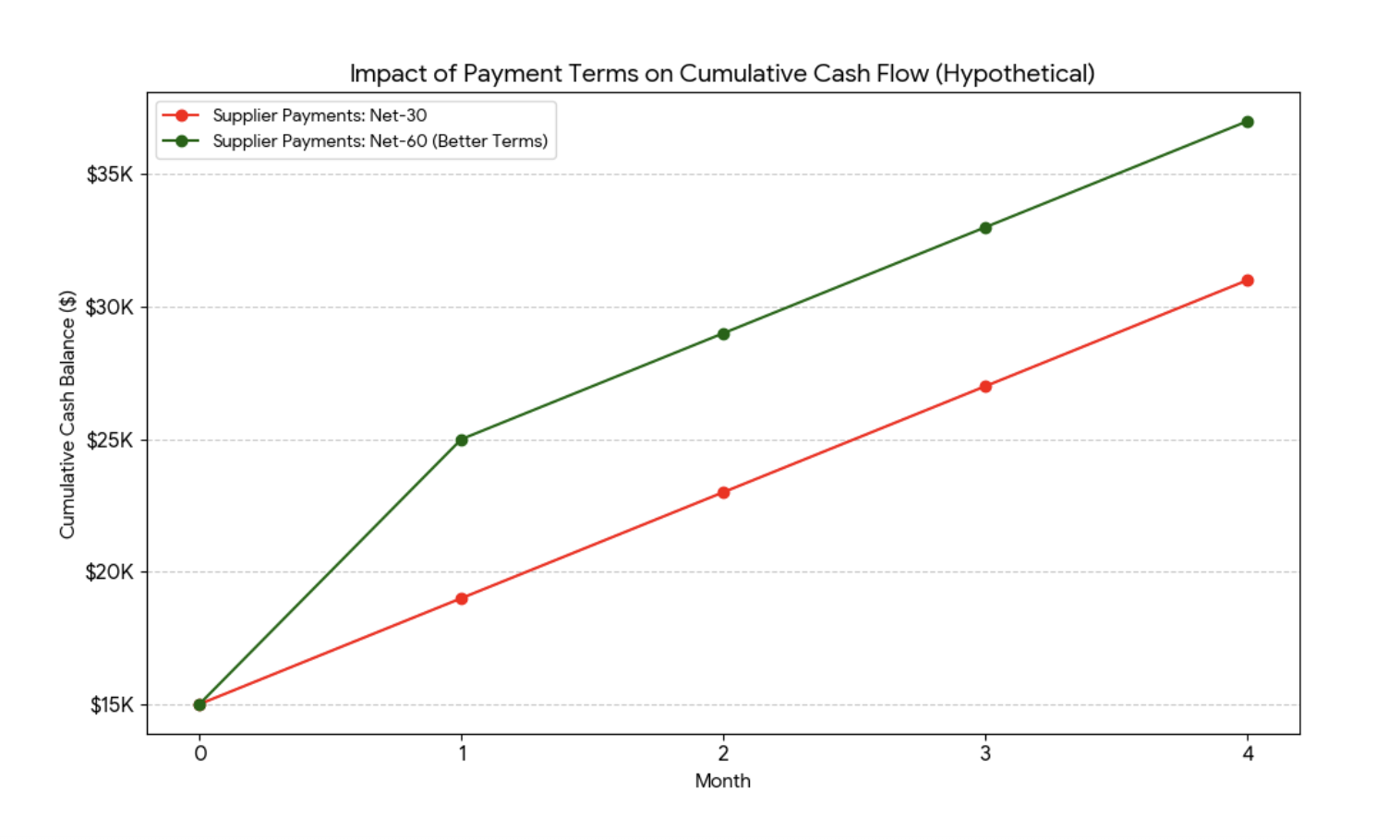 impact of payment terms on cash flow