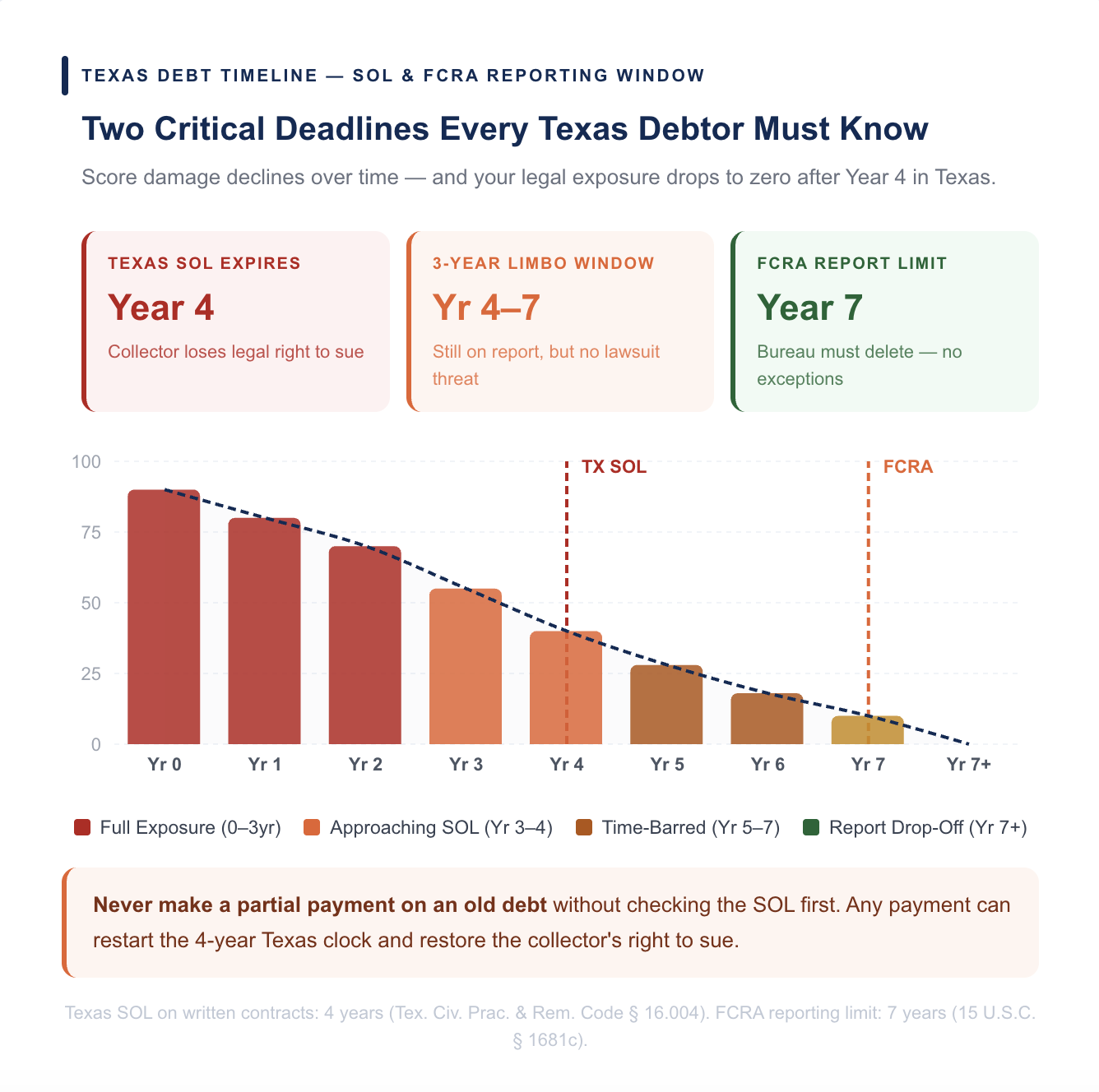 How to Check If a Debt Is Past the Statute of Limitations in Texas
