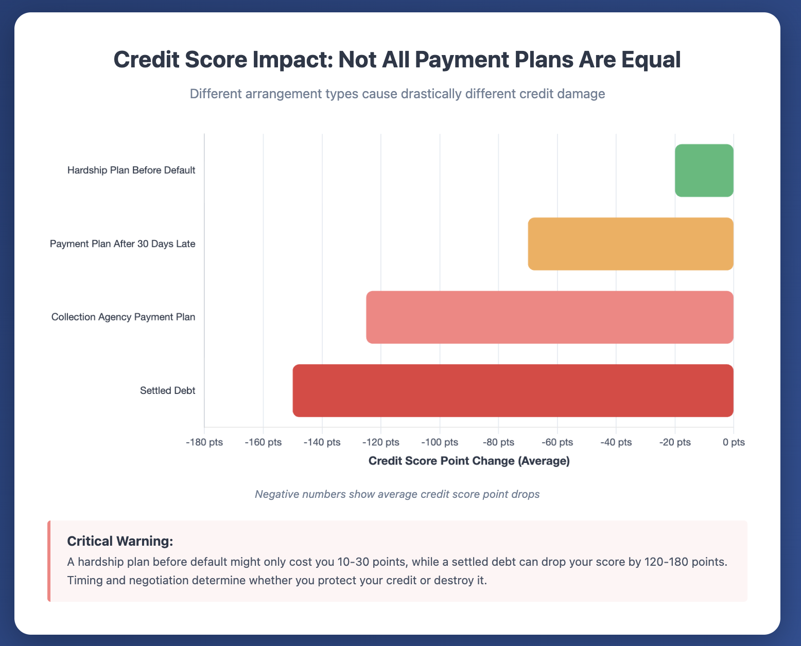 credit score impact of each payment plan: