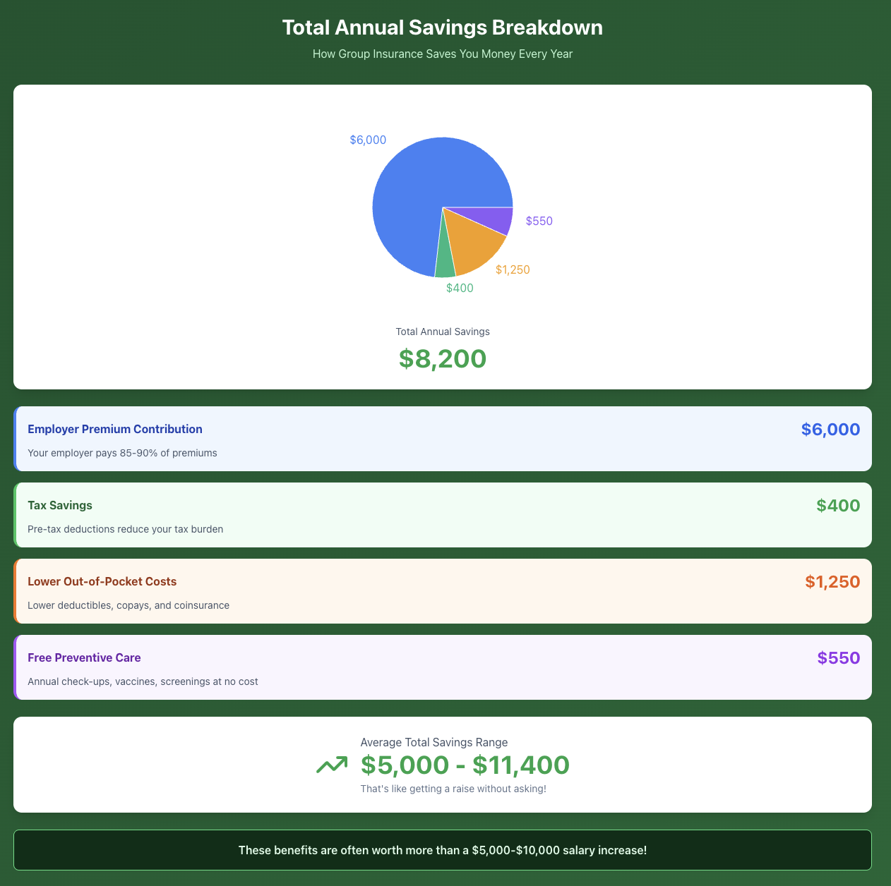 annual savings