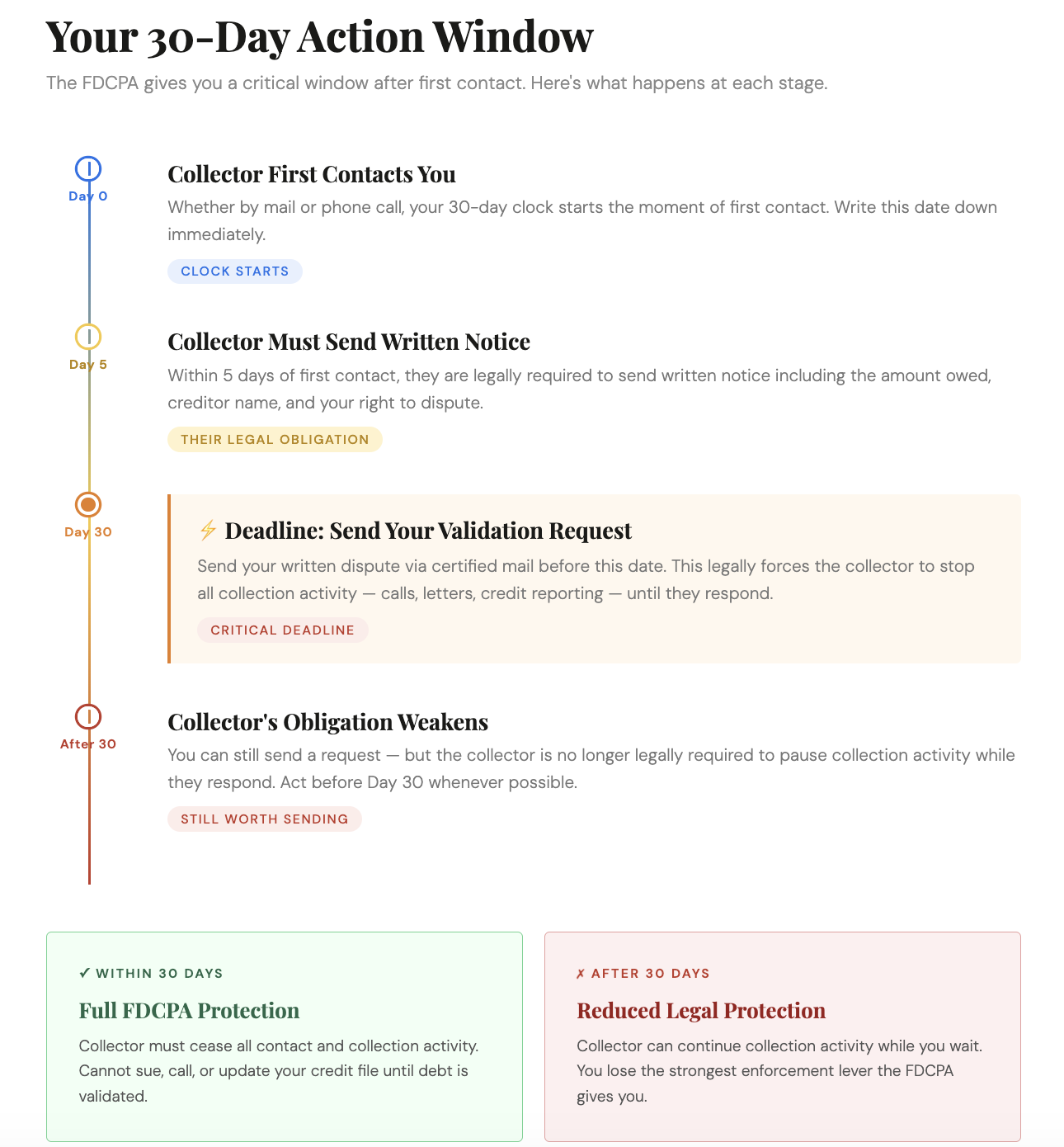 30 day action window