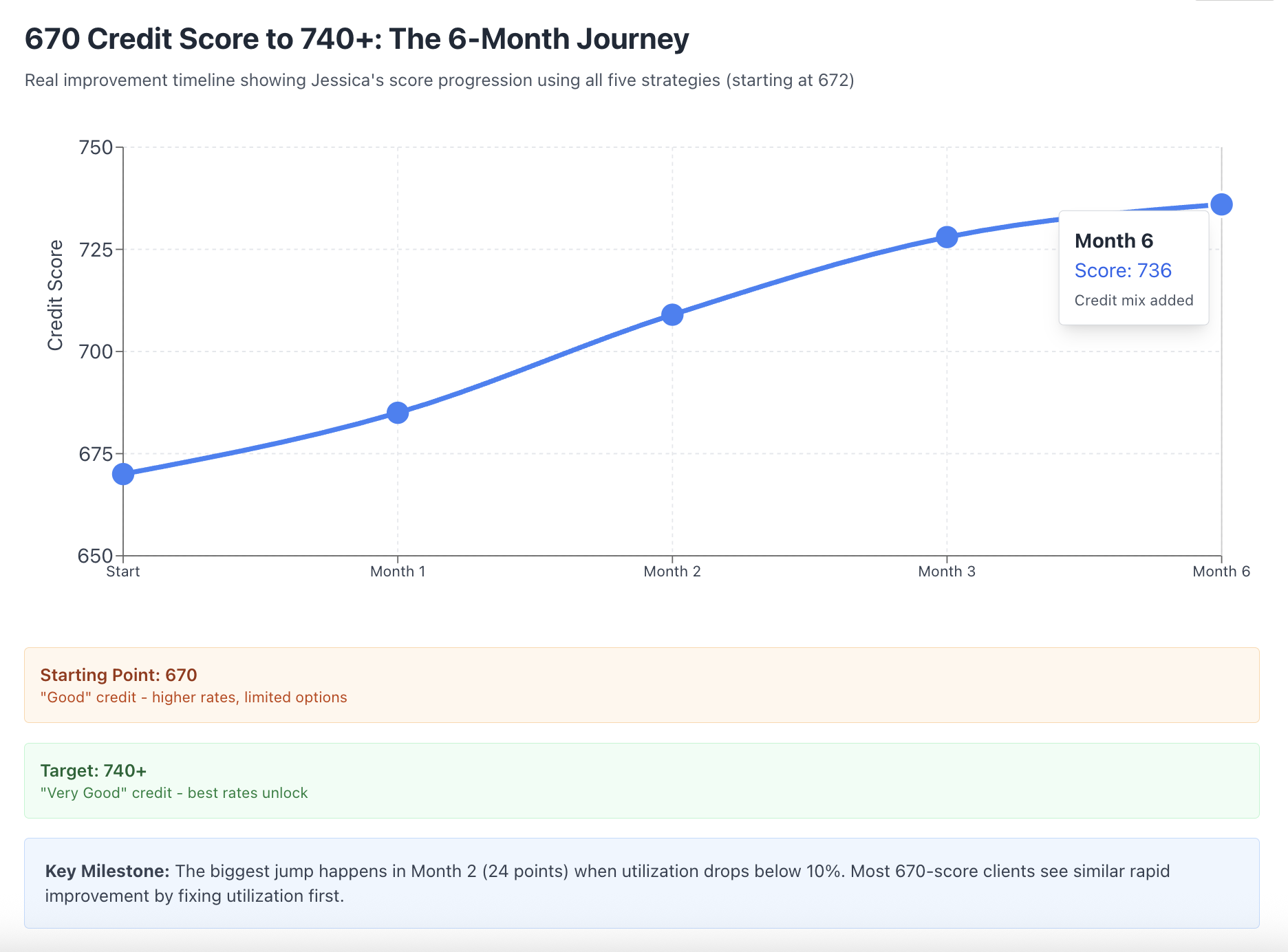 how fast can I increase a 670 credit score