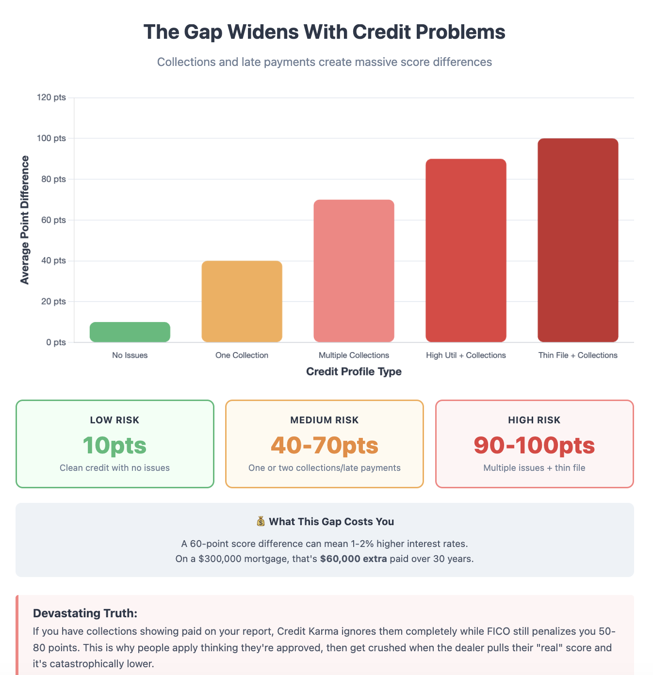 Gap widens with credit problems