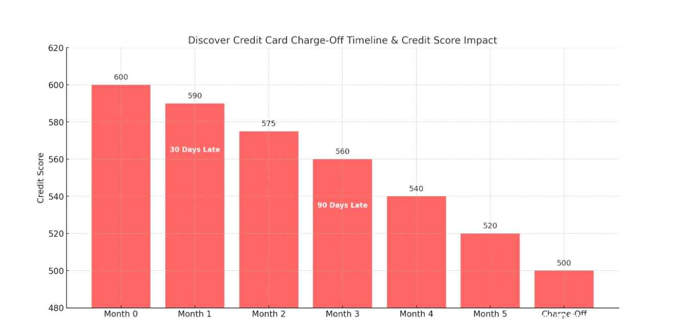 Discover Credit Card Charge-Offs