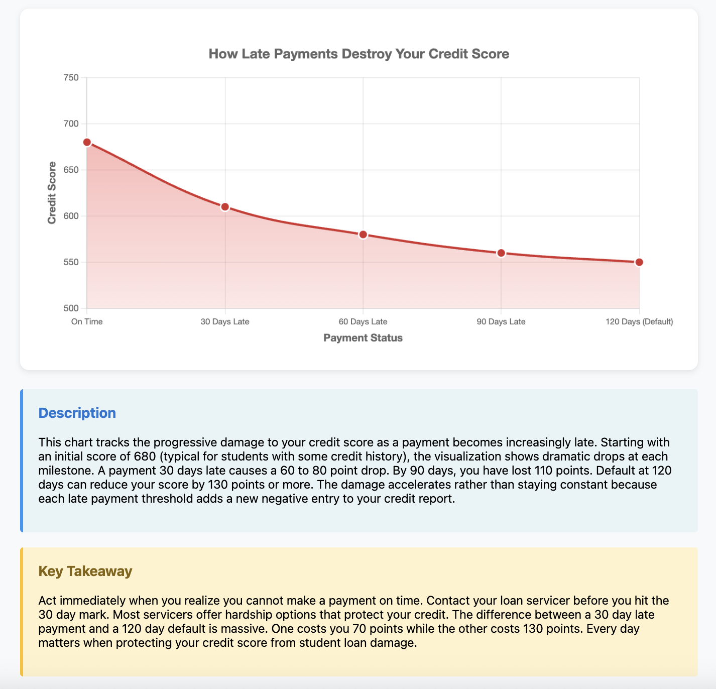How Student Loans Damage Your Credit Score