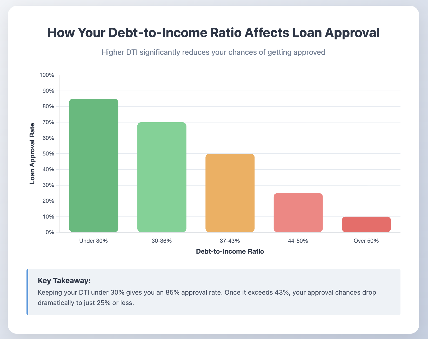 loan approval rates by DTI ranges