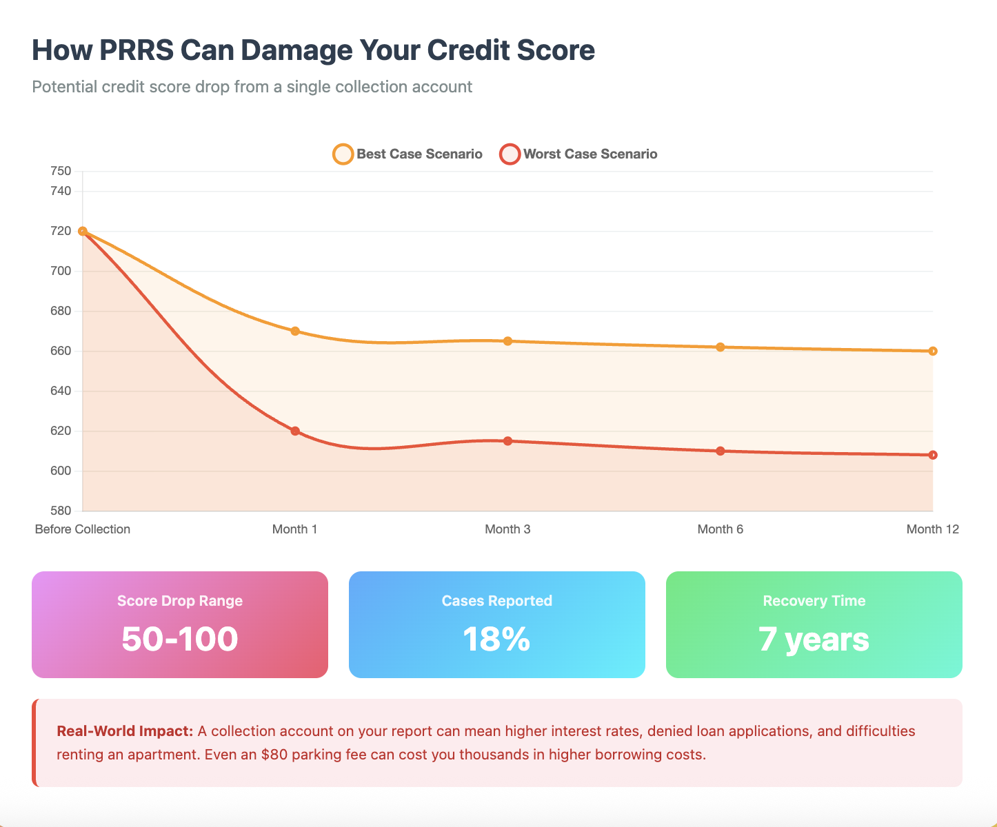 how PRRS can damage credit score