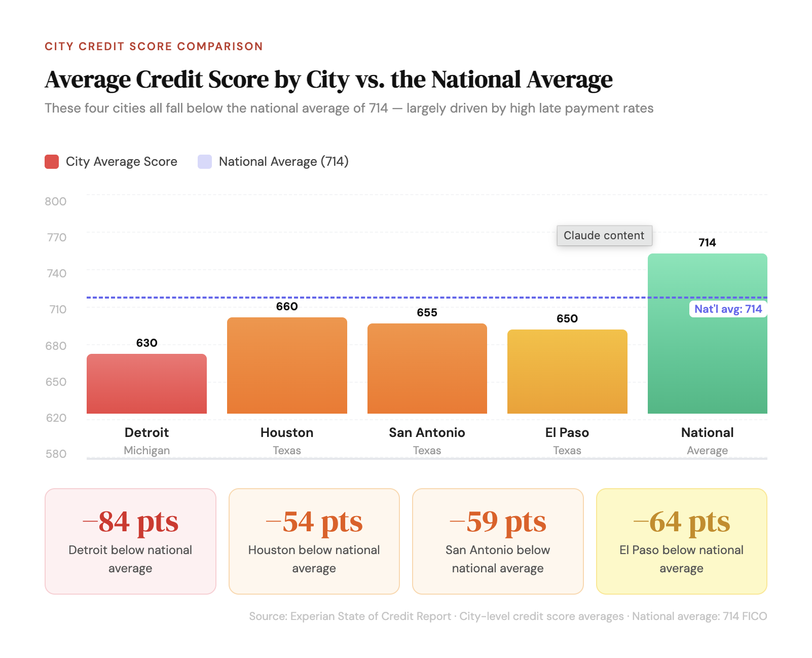 average credit score by city