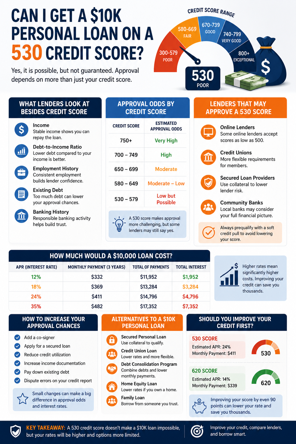 Personal Loan on a 530 Credit Score