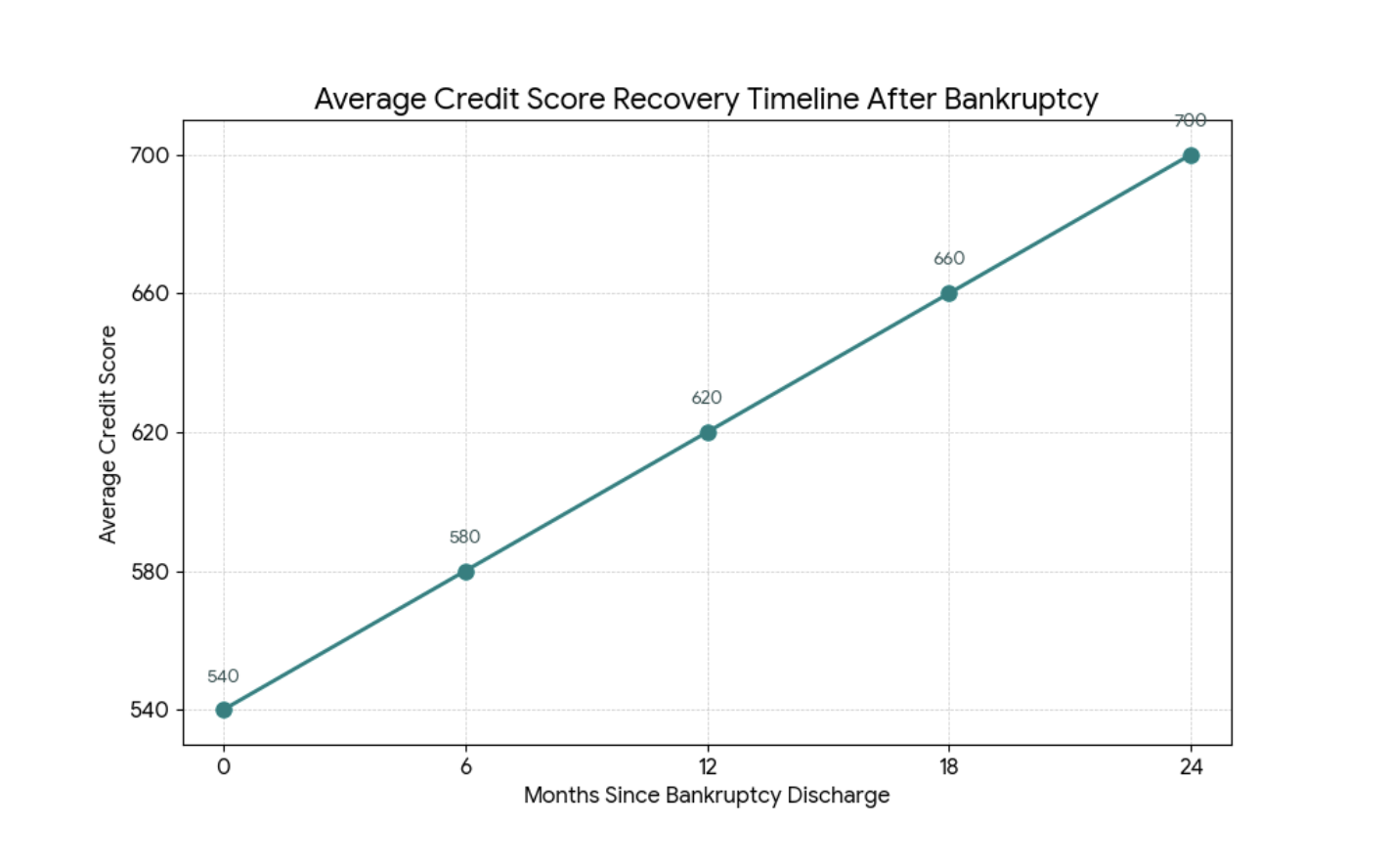 average credit score recovery timeline after bankruptcy