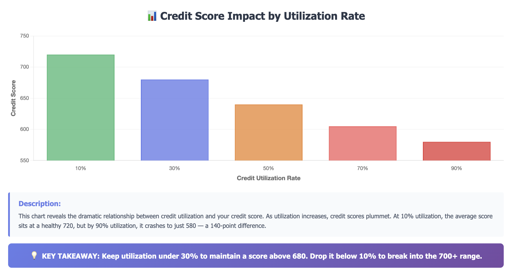 Credit score impact by utilization rate