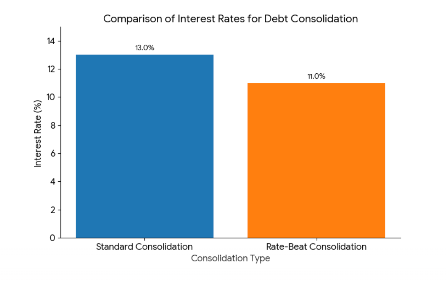 comparison interest rates for debt consolidation