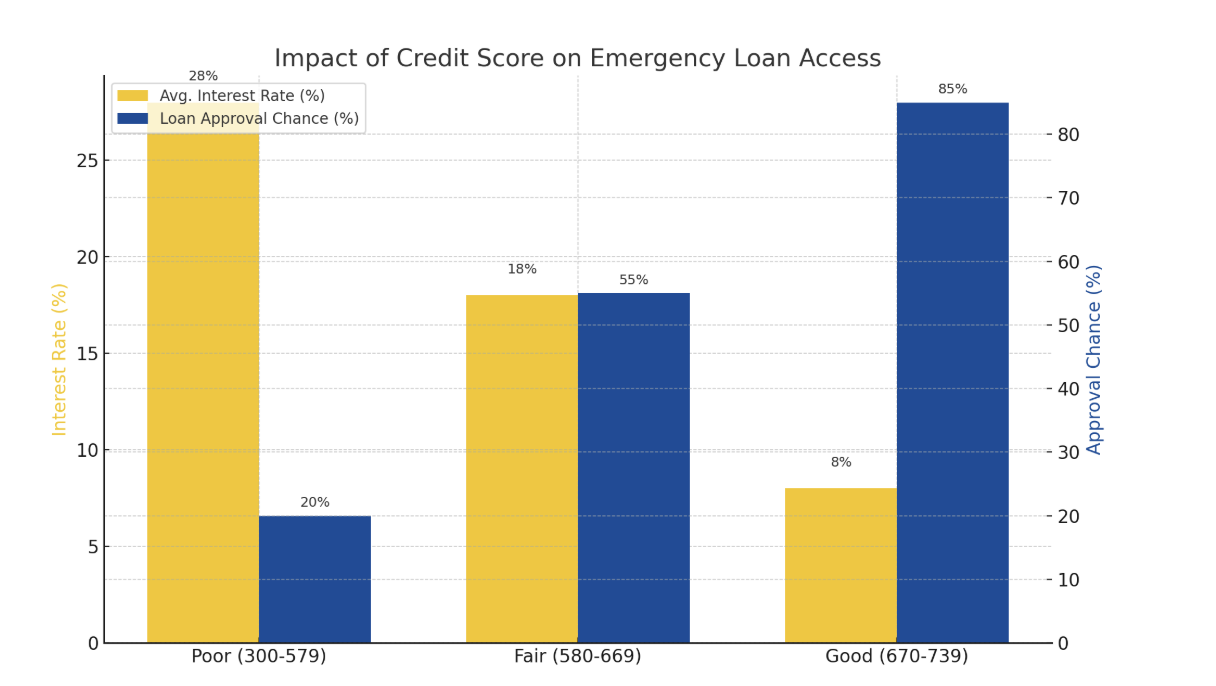 impact of credit score on emergency loan access
