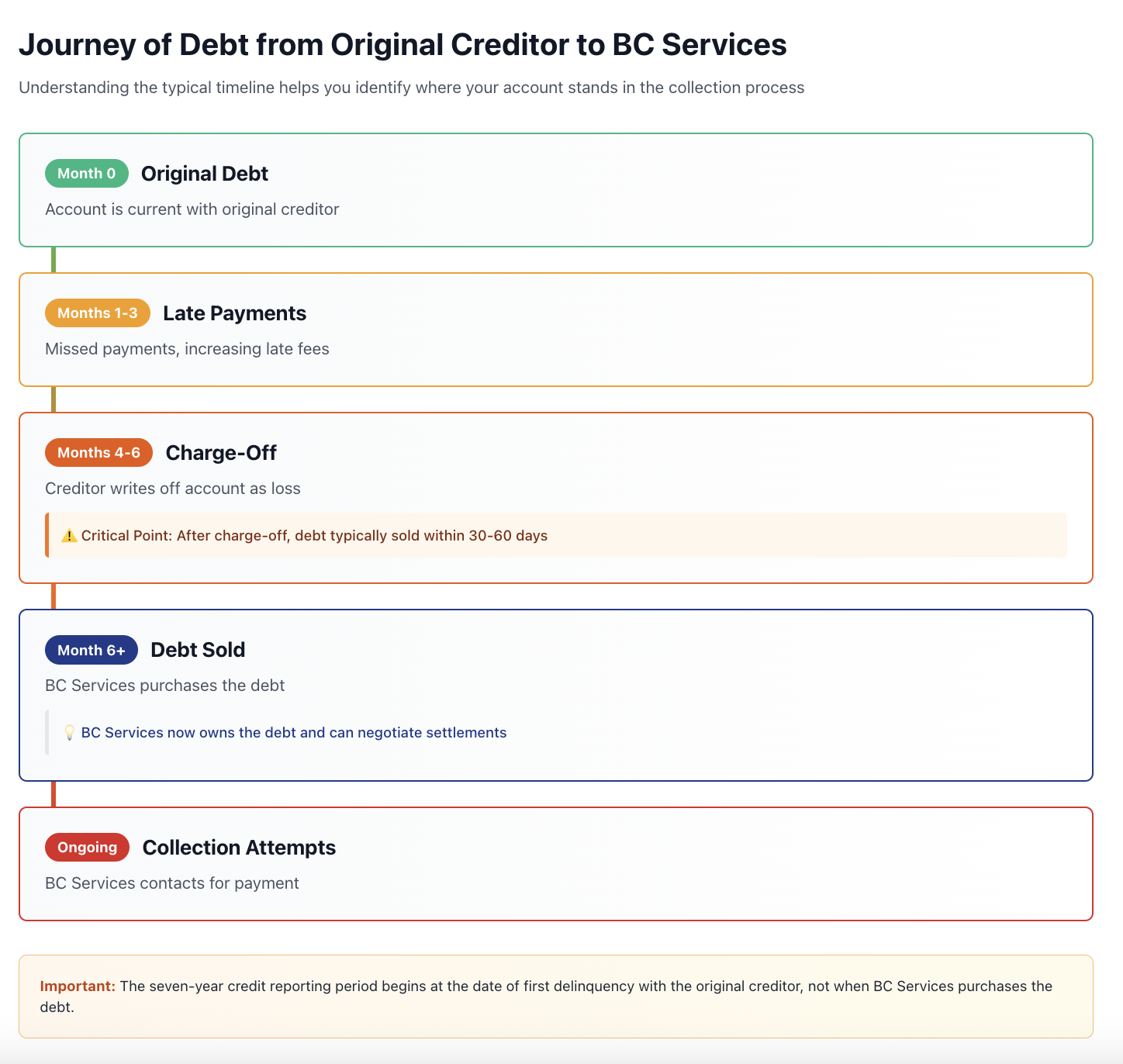 how the debt is transferred from the Original Creditor to BC Services
