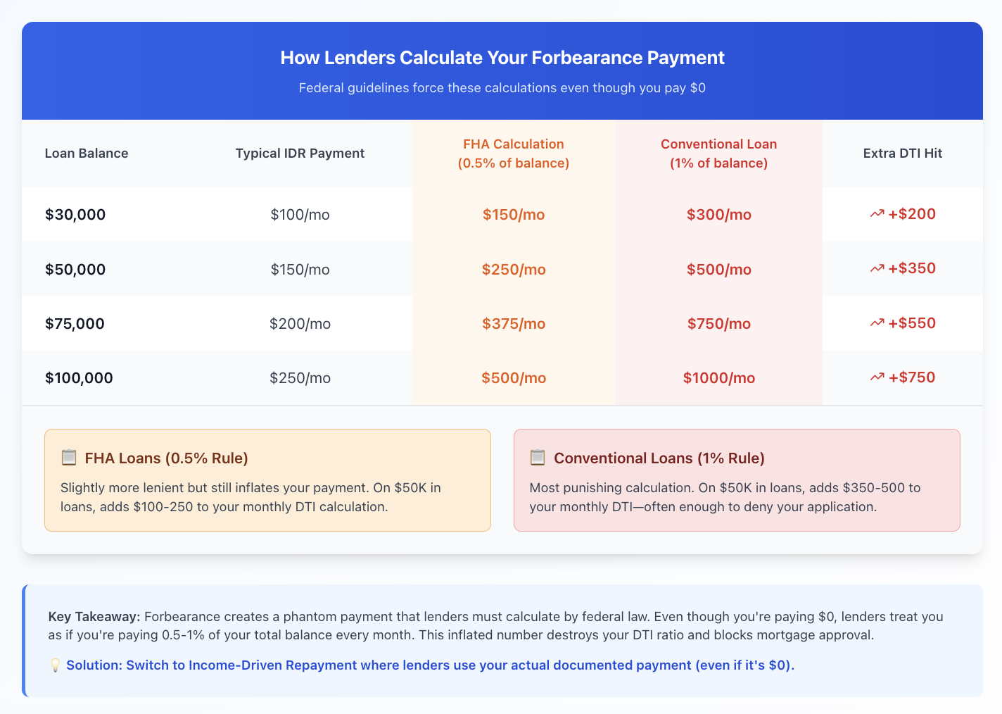 how lenders calculate your forbearance payment