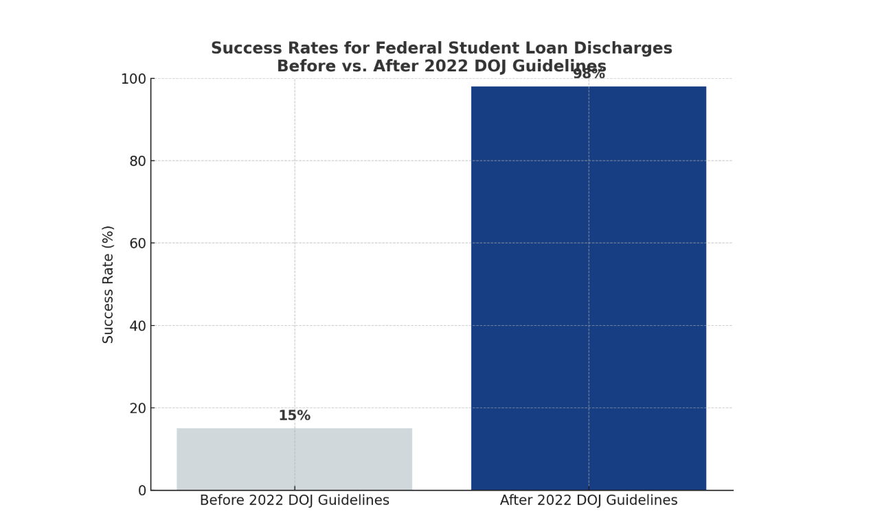 federal student loan discharge