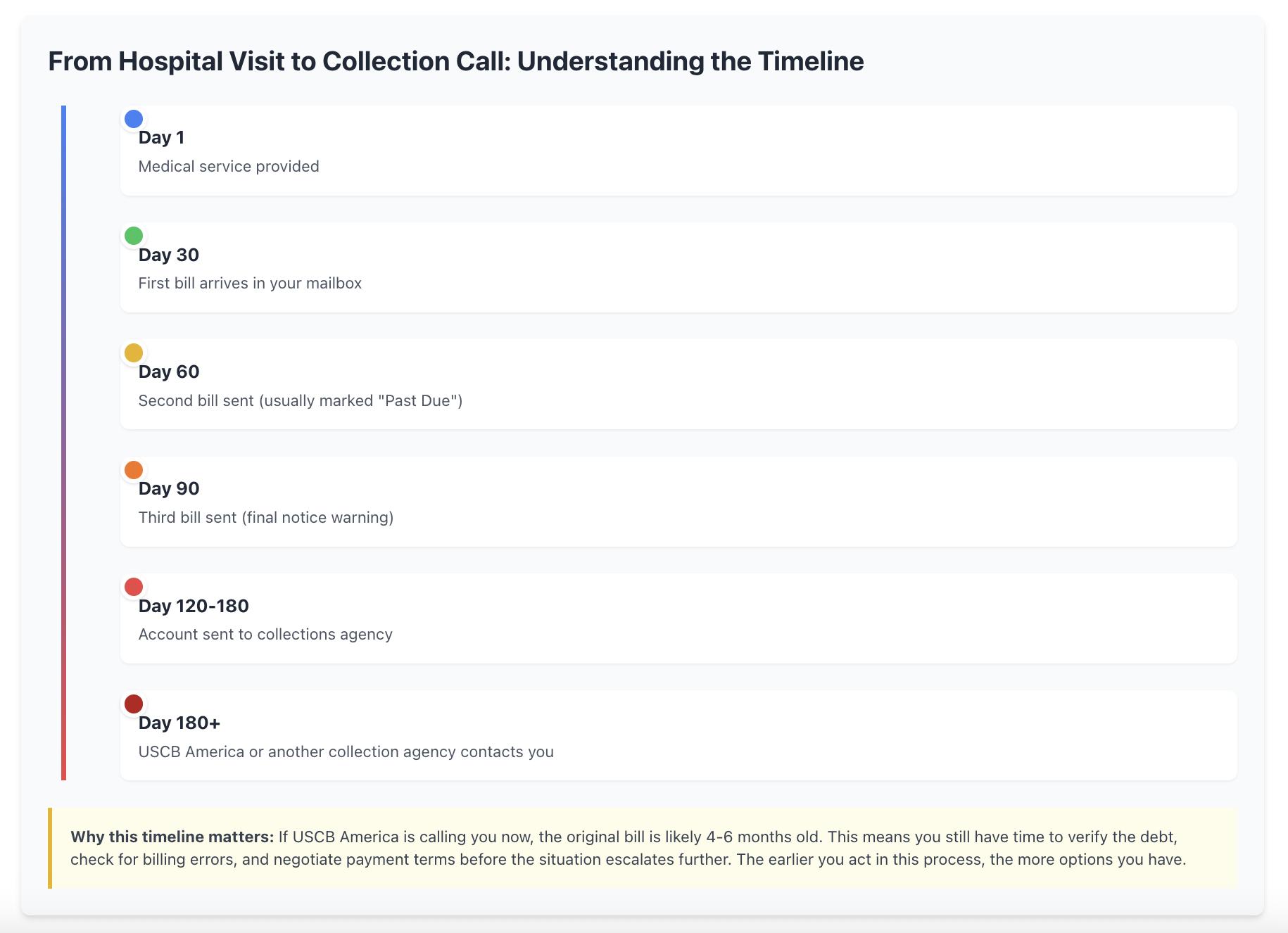 medical debt collection timeline