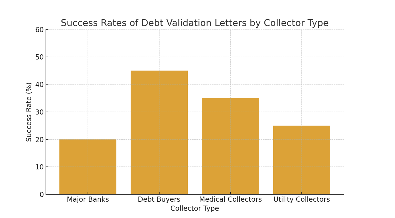 debt validation success