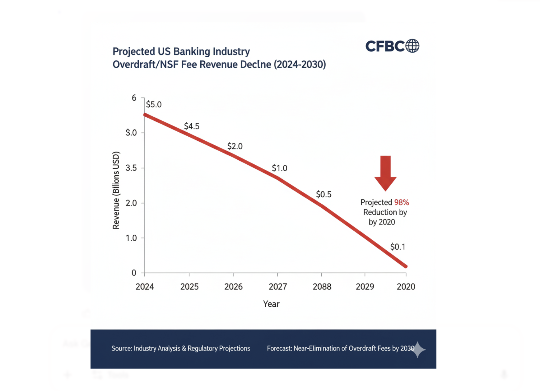 Projected timeline showing the expected decline of overdraft fees across the industry through 2030