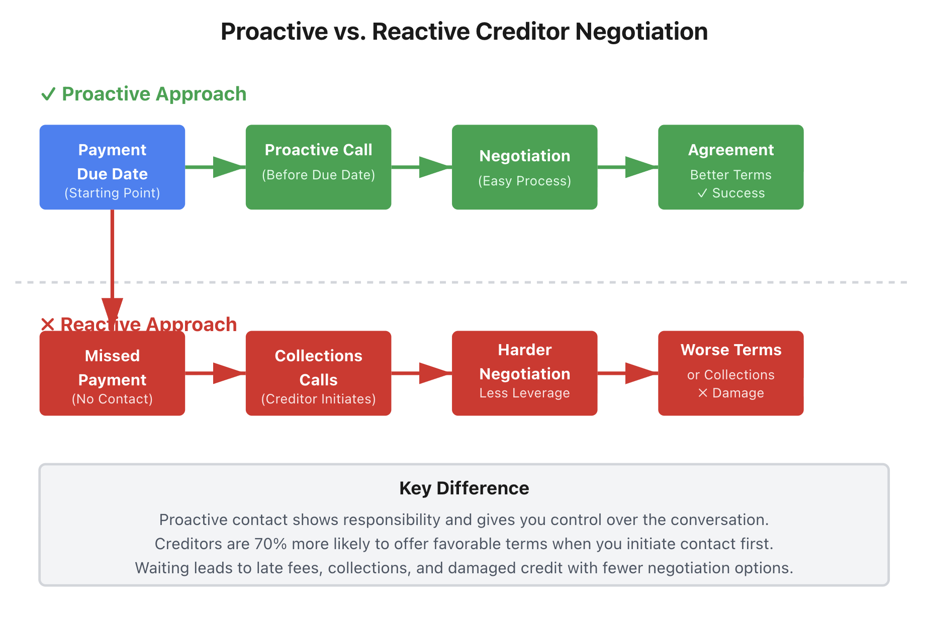 proactive and reactive creditor negotiation