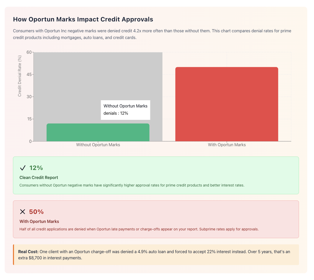 how oportun impact credit approvals