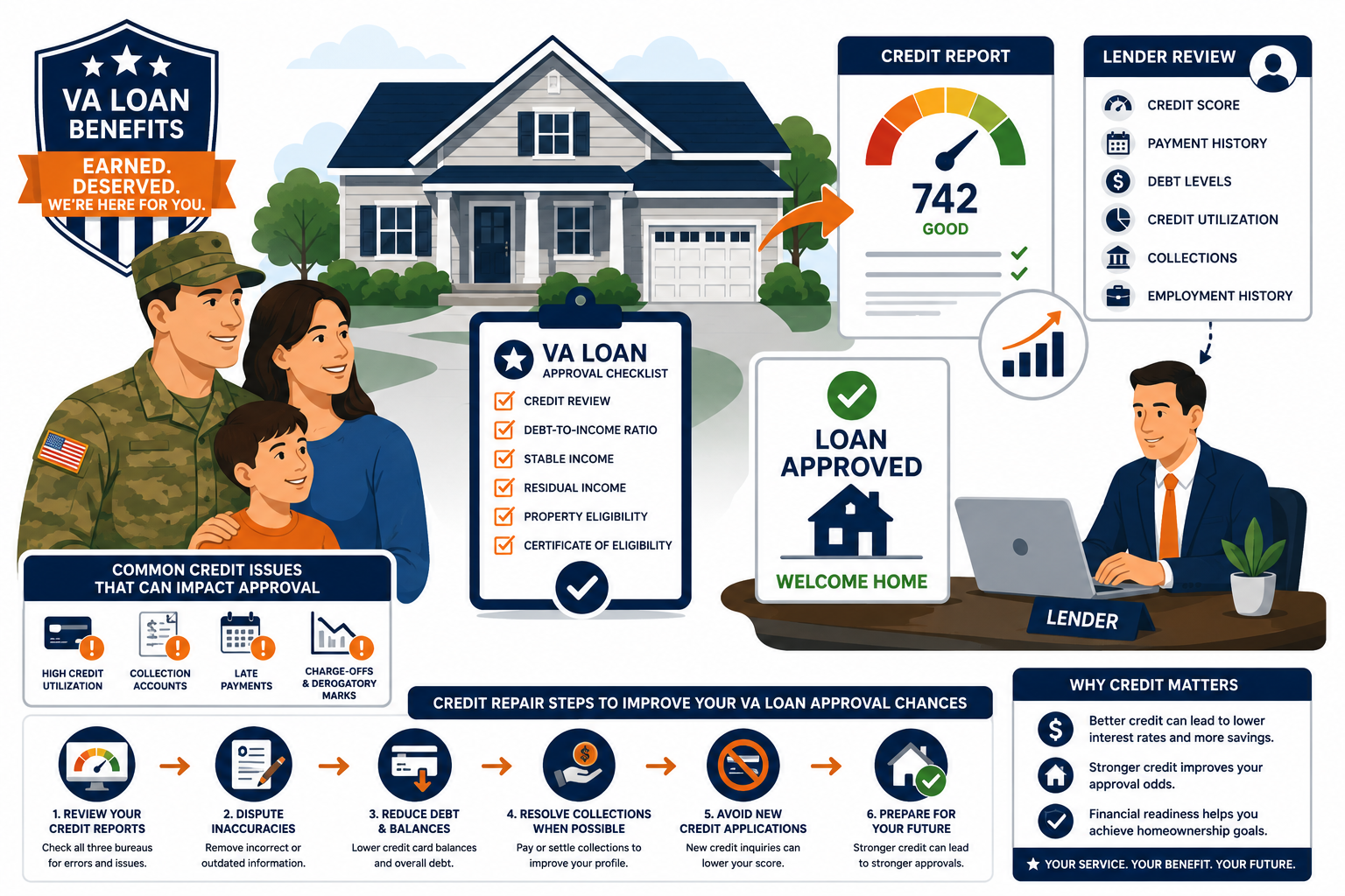 Credit Repair for VA Loan Approval