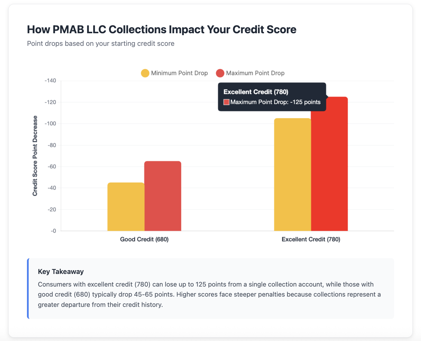How PMAB LLC Impacts Your Credit Score