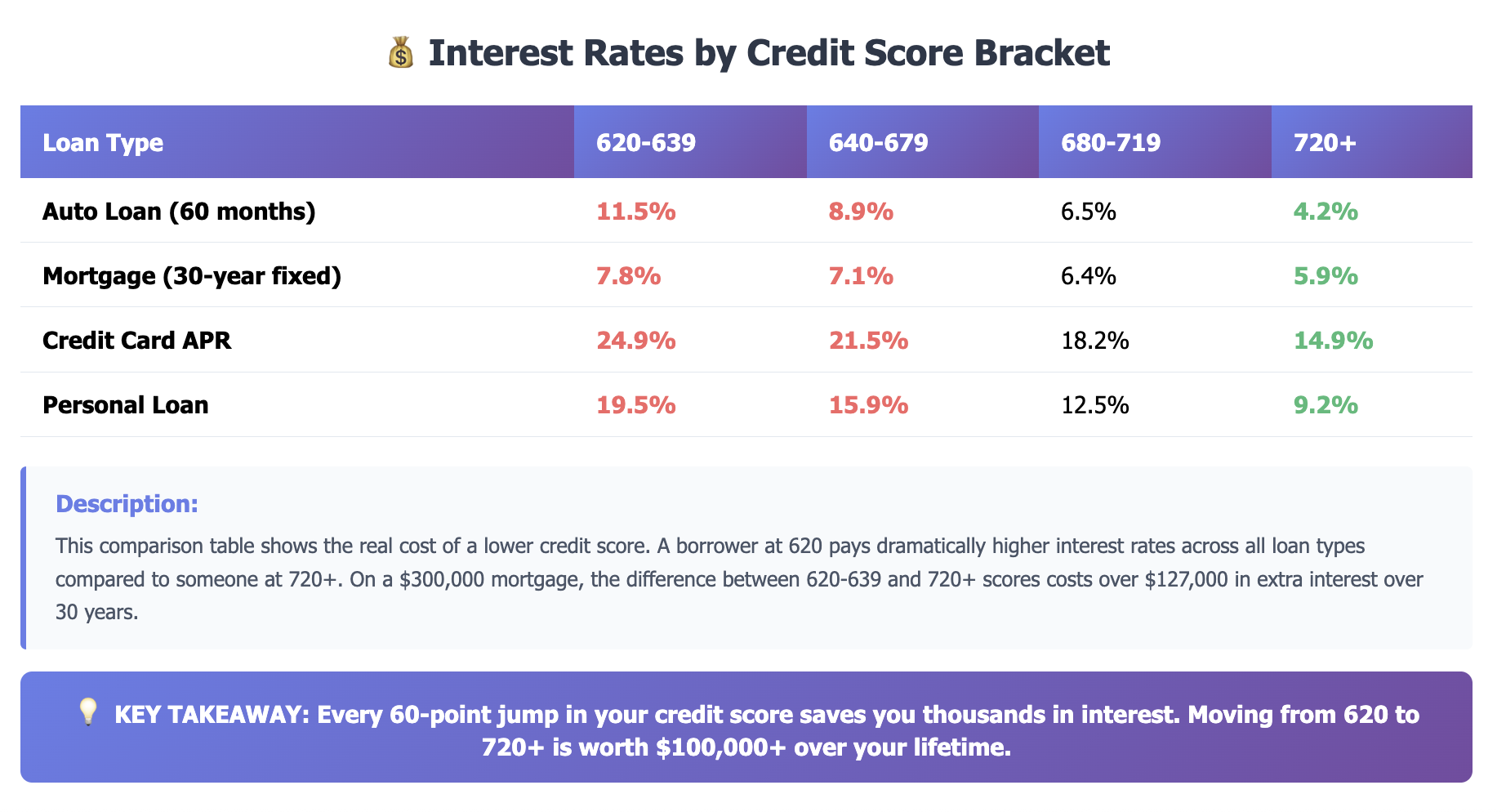 nterest Rates by Credit Score Bracket