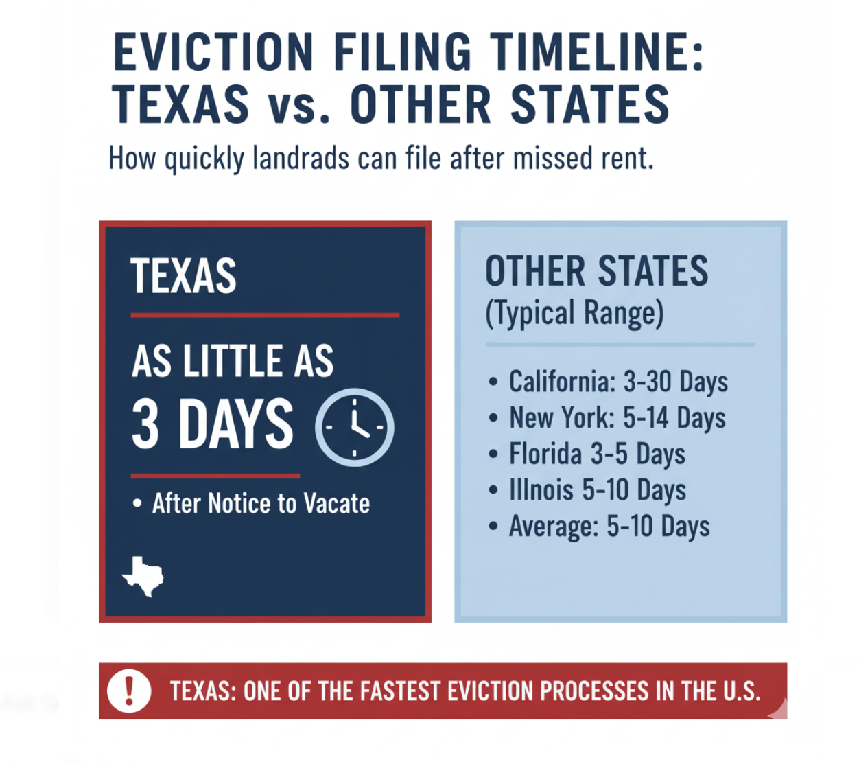 Why Evictions Hit Harder in Texas