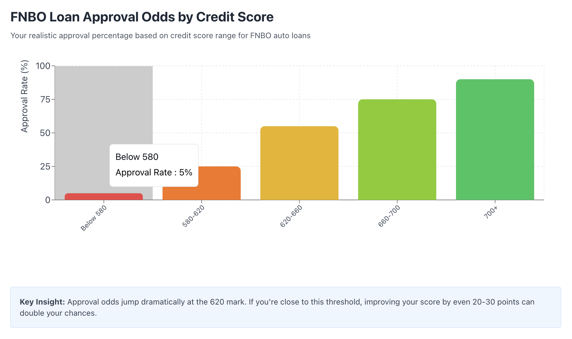First National Bank of Omaha Approval odds by credit score