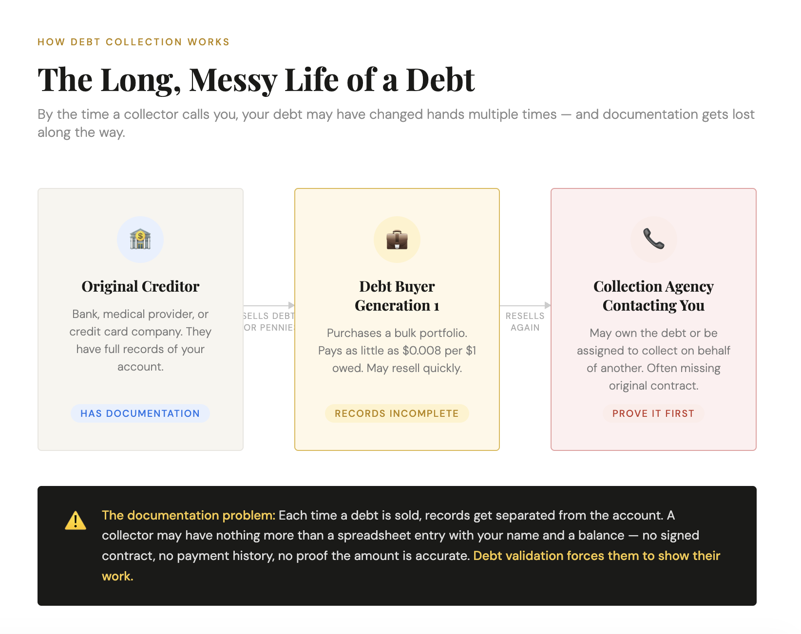 how debt collection works