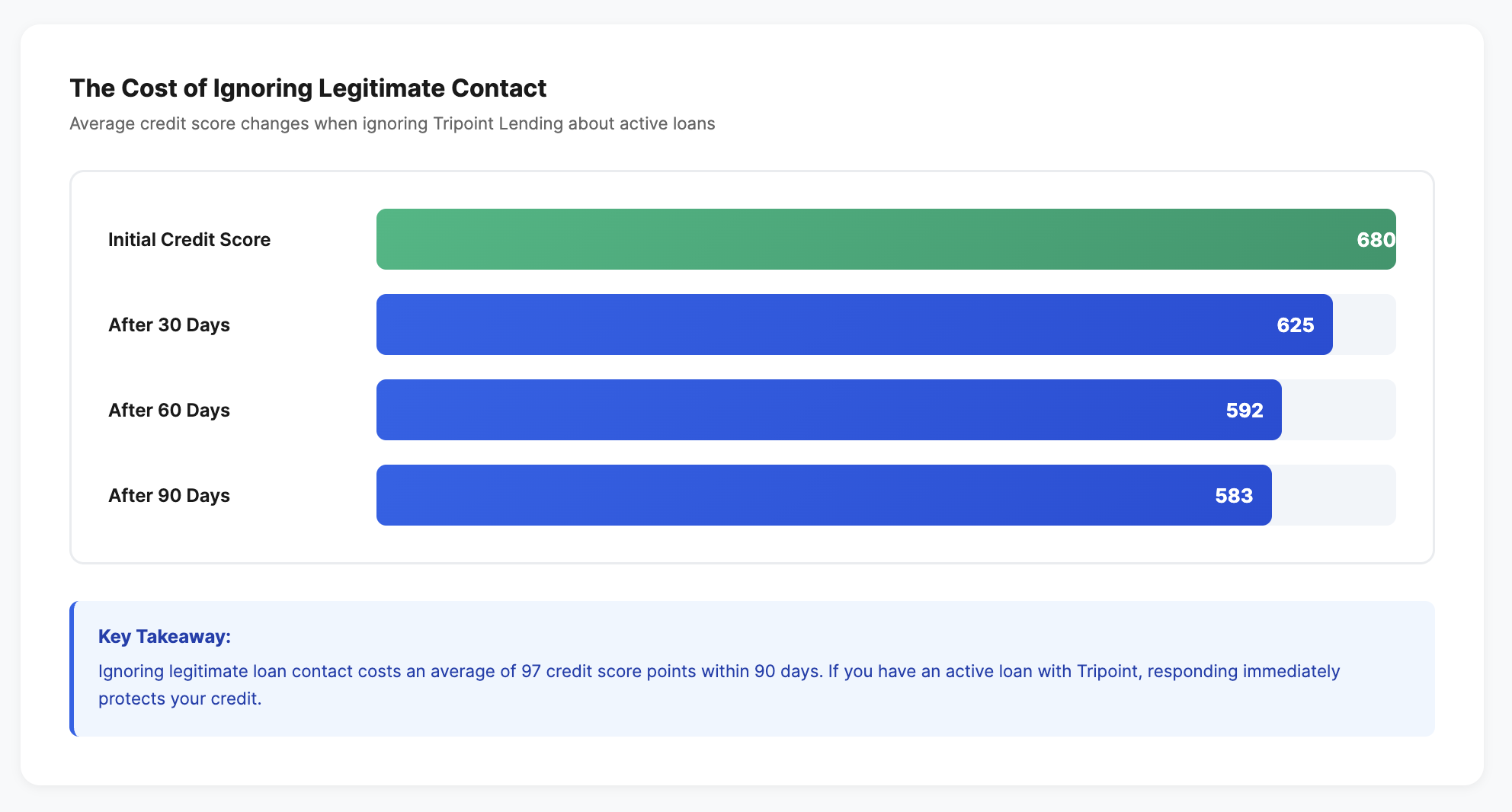 what happens when you ignore tripoint lending contact