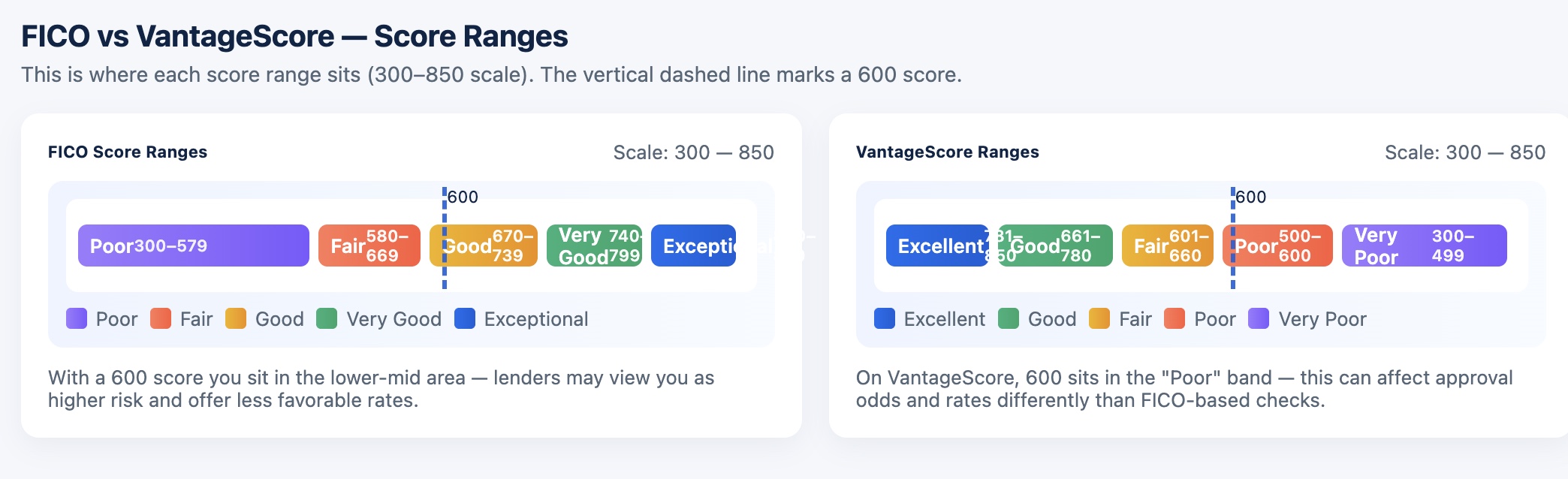 FICO vs VantageScore