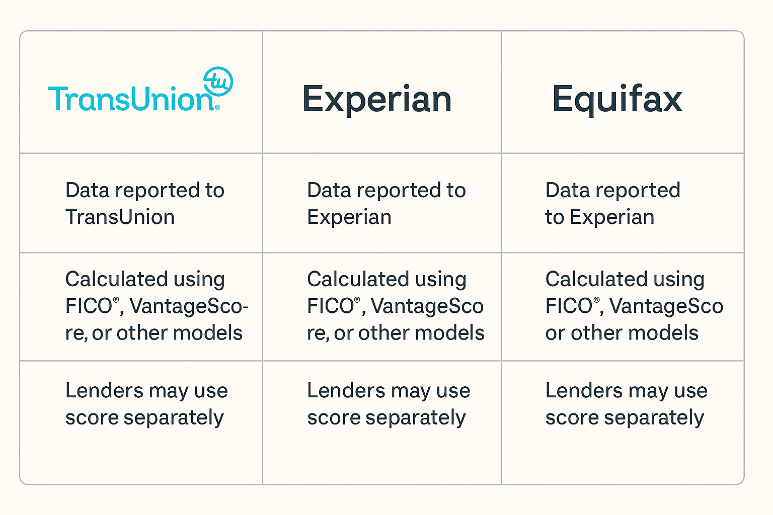 How Is the TransUnion Credit Score Different