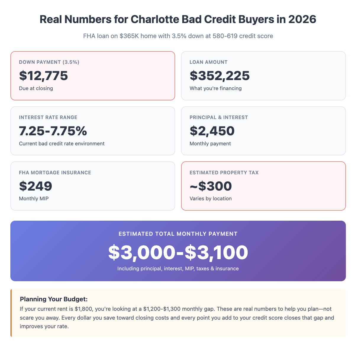 Charlotte Bad Credit Borrowers 
