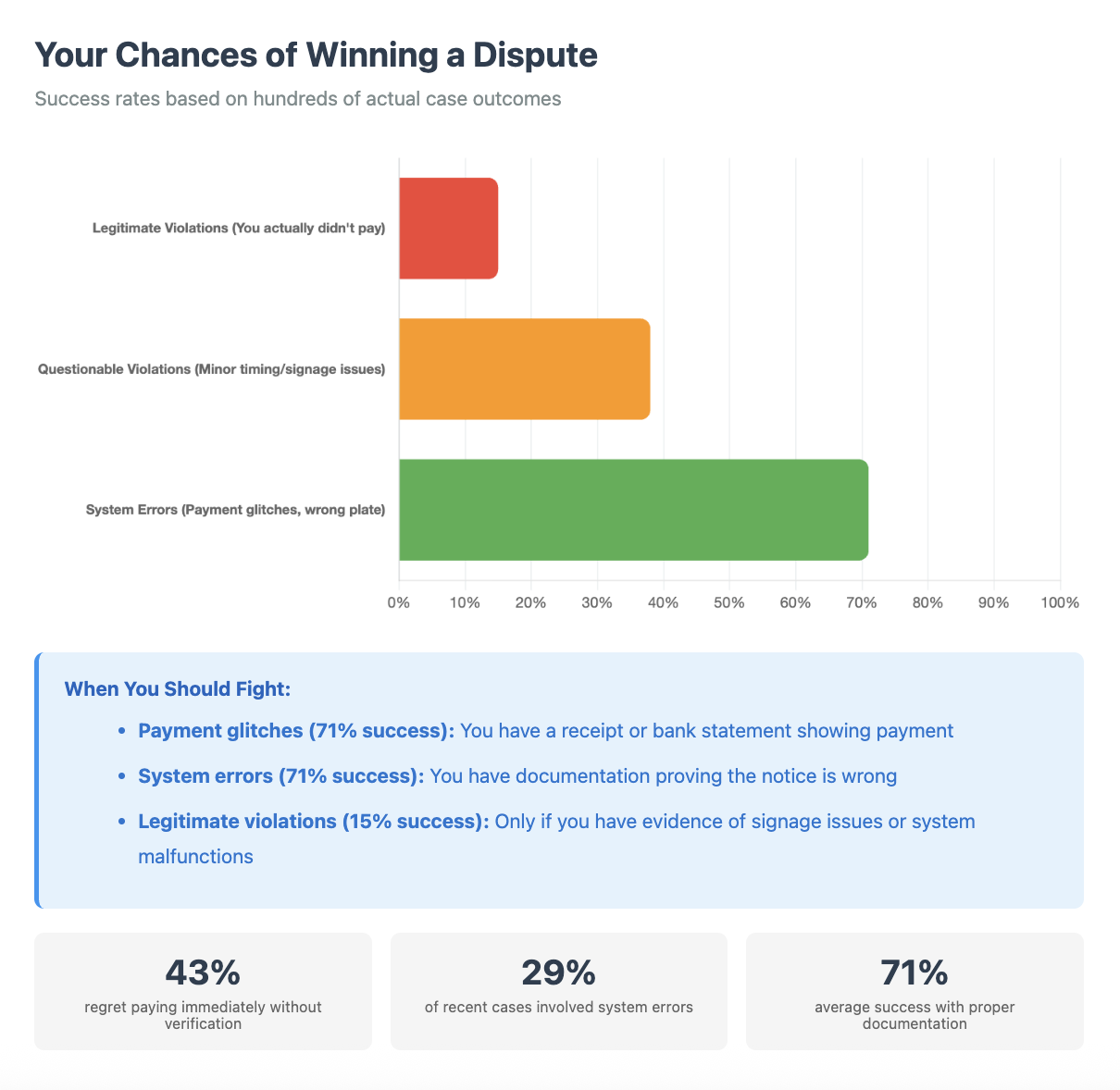 chances of winning disputes with PRRS
