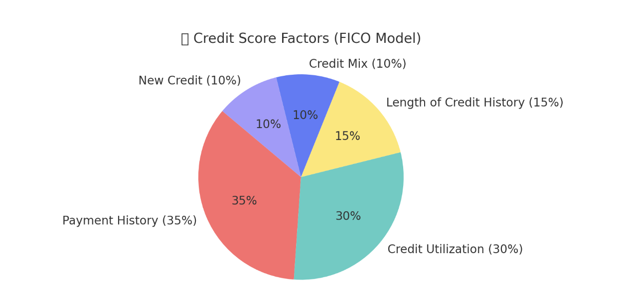 Fico scoring model