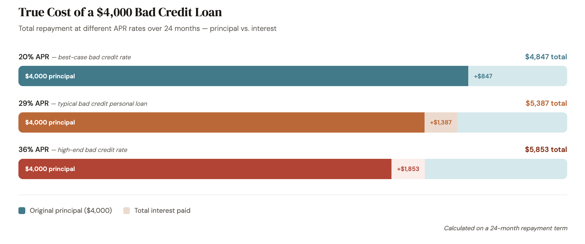 $4,000 Loan with Bad Credit