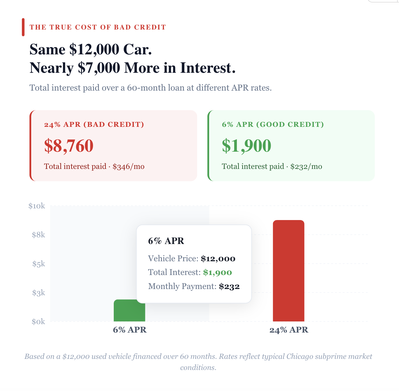 the cost of bad credit