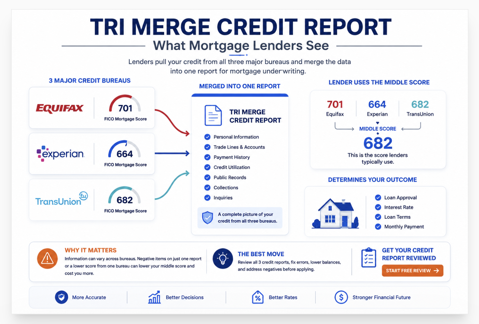 tri merge credit report