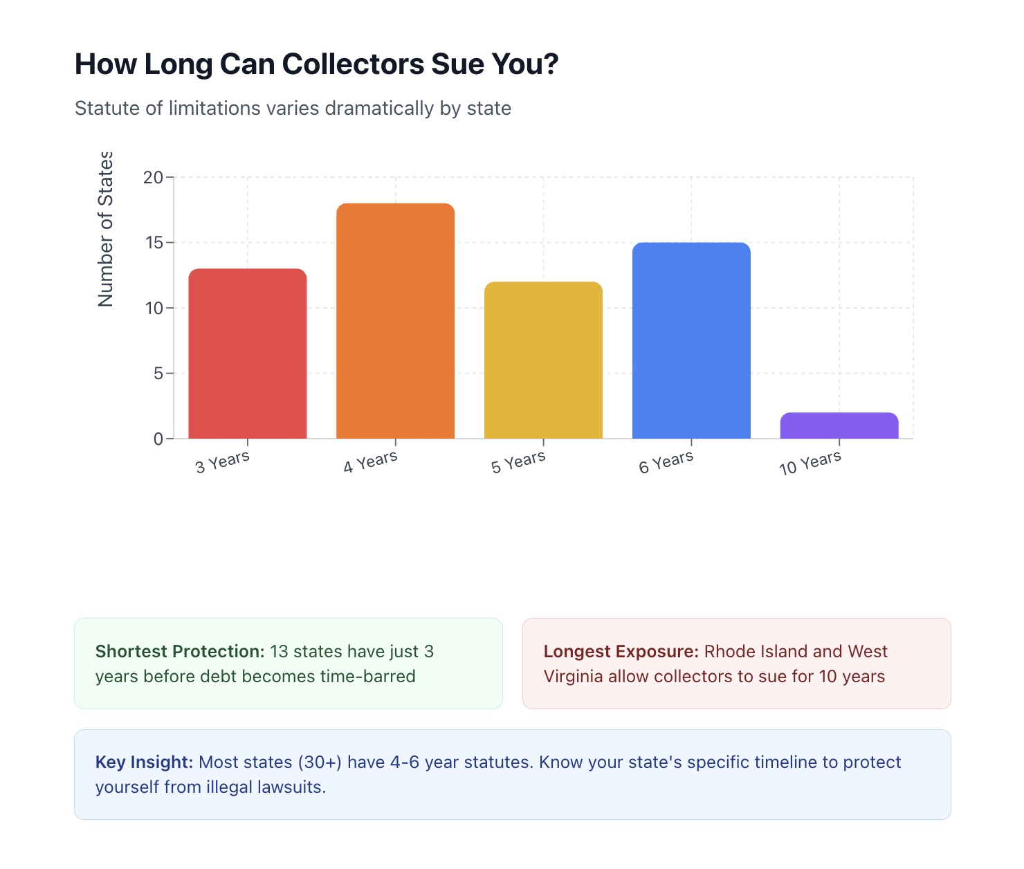 How Long can debt collectors sue you