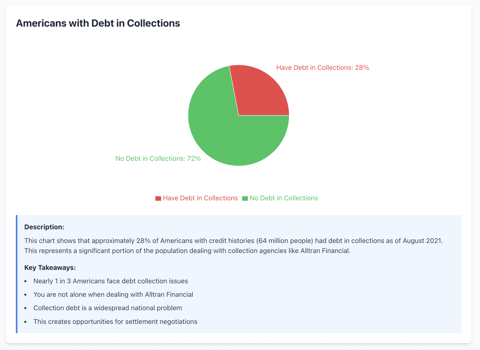 Americans with debt in collections