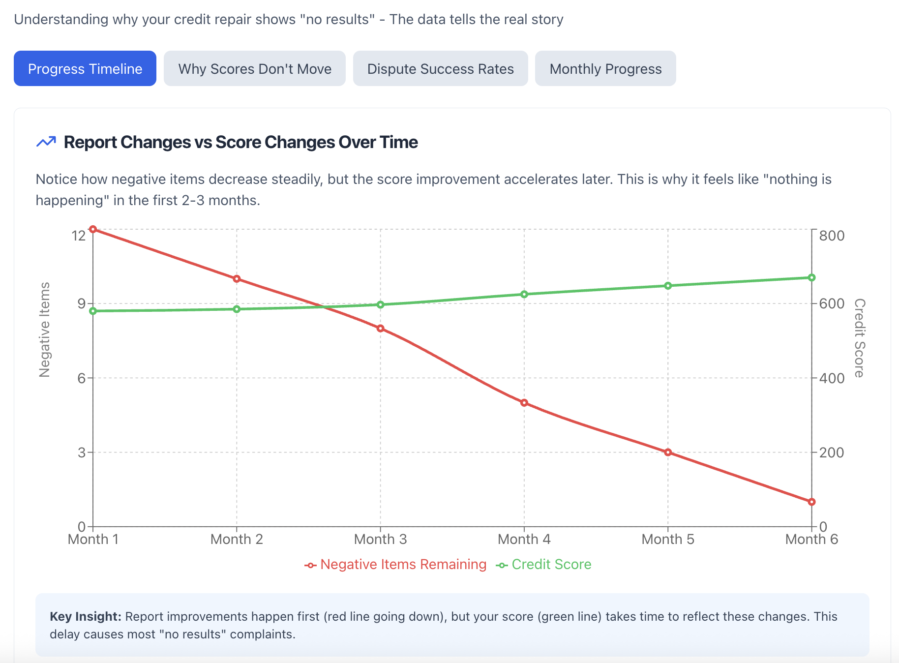 report changes vs score changes